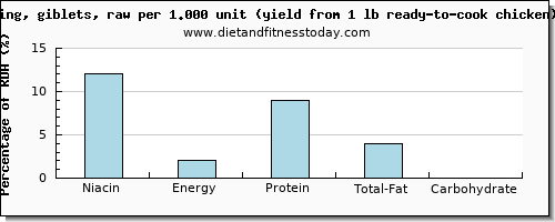 niacin and nutritional content in chicken wings